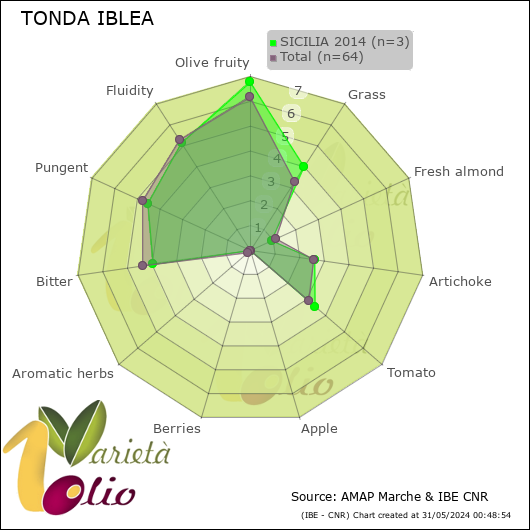 Profilo sensoriale medio della cultivar  SICILIA 2014
